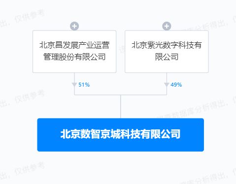 紫光股份布局AI新生態(tài) 參設(shè)數(shù)智京城科技，夯實(shí)人工智能基礎(chǔ)軟件能力